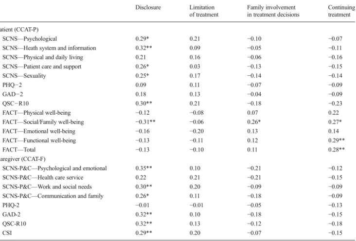 Table 2 Pearson correlation coefficients for CCAT-P and CCAT-F scales and related constructs Disclosure Limitation of treatment Family involvement in treatment decisions Continuingtreatment Patient (CCAT-P) SCNS — Psychological 0.29* 0.21 − 0.10 − 0.07