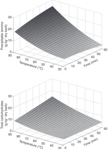 Figure 8: Yield fitting surfaces for precipitable tannins and total  carbohydrates as a function of the extraction time and temperature  (without addition of sulfites and urea).