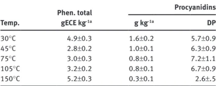 Table 3: Total phenolics and procyanidins extracted from Norway  spruce bark in sequential extraction at increasing temperatures.