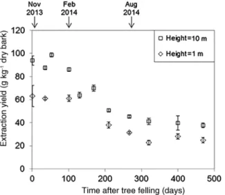 Figure 6: Variation of the total extraction yield from Norway spruce  bark with extended storage time (after felling of the tree) at 1 m and  10 m heigths