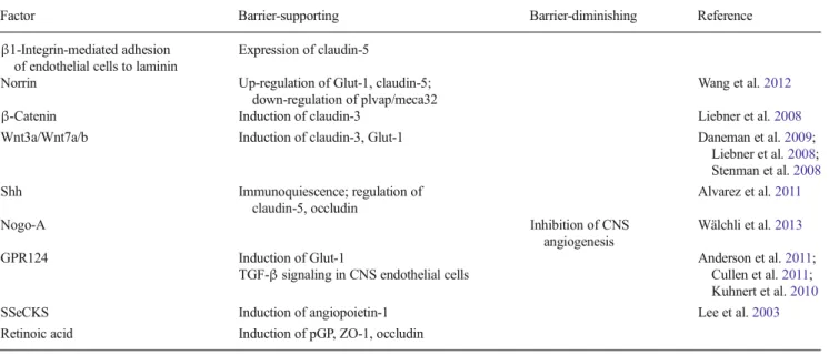 Table 1 Regulators of angiogenesis specific to the central nervous system (CNS) and particularly the blood-brain barrier (TGF- β transforming growth factor- β , ZO-1 zonula occludens-1, Shh sonic