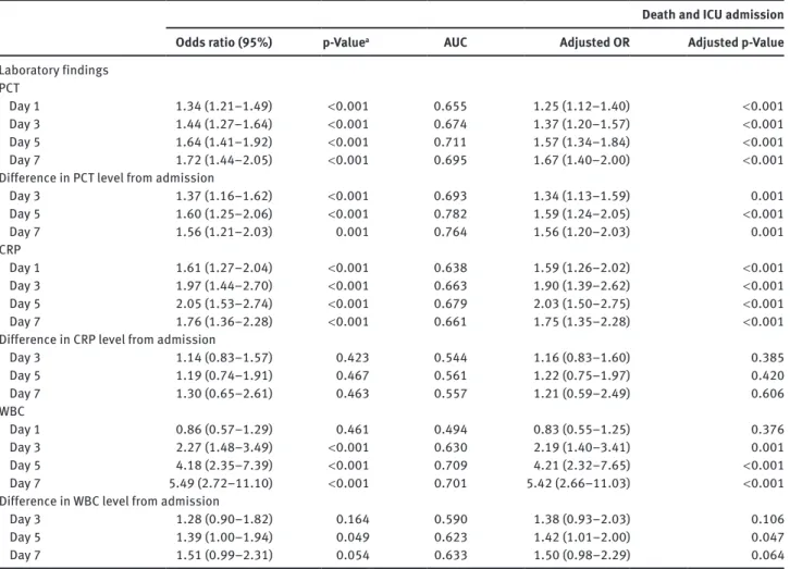 Table 3 Association of biomarker levels and adverse clinical outcomes.