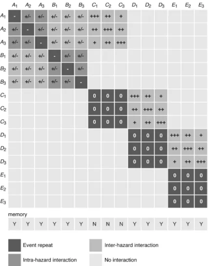 Fig. 3 Hazard correlation matrix with examples of potential interactions. Trigger events are represented in rows i and target/triggered events in columns j