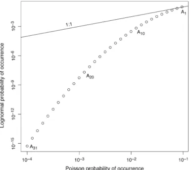 Fig. 4 Probability of occurrence Pr(A i |A i ) of a repeating event based on the lognormal probability distribution (Eq