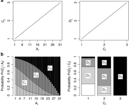 Fig. 5 Conditional probability of occurrence of secondary perils Pr(C|A) and Pr(D|C). a Ad hoc linear relationship between trigger increment i and target increment j (i.e., proxy to hazard intensity, Eq