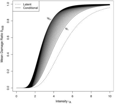 Fig. 6 Vulnerability curve of peril A conditional on the occurrence of peril B. The curve shifts to higher damage for a same hazard intensity i A with the intensity i B increasing (Eq