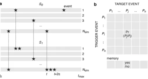 Fig. 1 Generic multi-risk framework (multi-hazard part). a Sequential MCM: the simulation set S 0