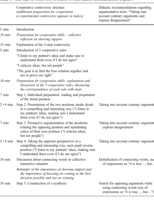 Table 1 Main steps for controversy in relation to usual didactic recommendations in grade 6 Cooperative controversy structure