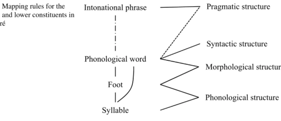 Fig. 2 Mapping rules for the p-word and lower constituents in Yurakaré