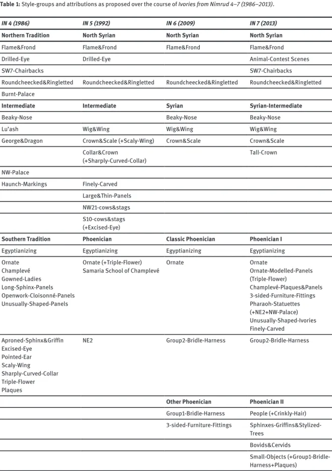 Table   1: Style-groups and attributions as proposed over the course of Ivories from Nimrud 4–7 (1986–2013) .