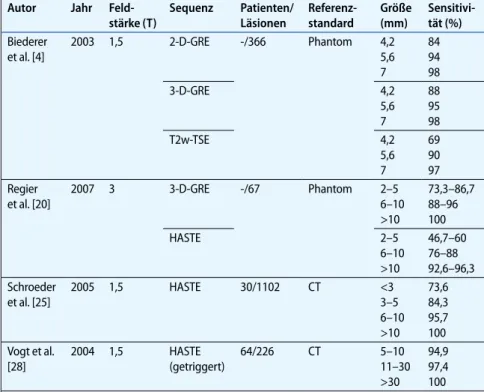 Tab. 2   Sensitivität der MRT für die Detektion pulmonaler Rundherde in Abhängigkeit von  der Pulssequenz