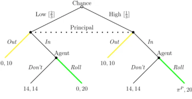 Fig. 1 A principal-agent game with hidden information. In the no-die-roll (“NDR”) version π P = 20 for sure while in the with-die-roll (“WDR”) version π P = 24 with probability 5/6 and π P = 0 with