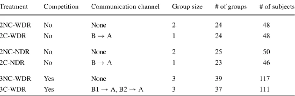 Table 1 The experimental design varies whether there is competition between agents and whether one- one-sided communication from the agent(s) to the principal is possible