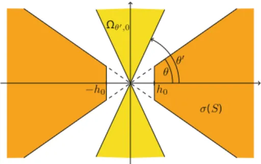 Figure 1. Situation in the proof of Lemma 2.12 (ii) for sectorially dichotomous S
