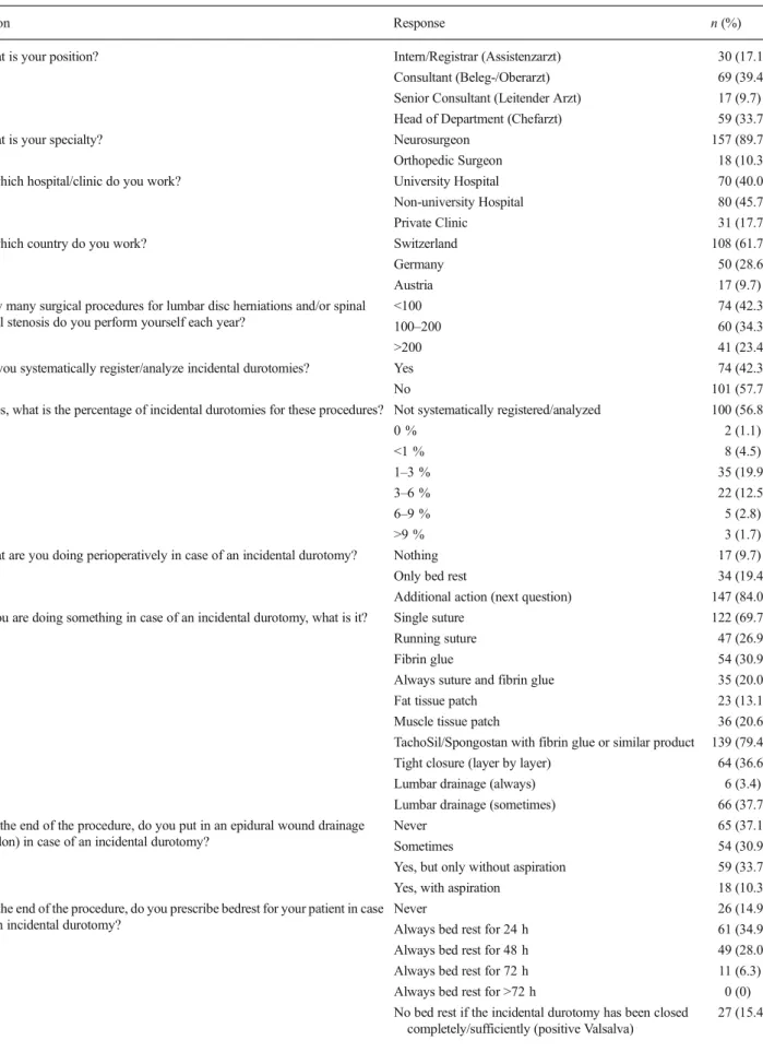 Table 1 Survey questions and responses to evaluate treatment of incidental durotomy