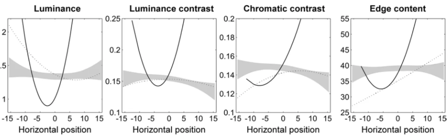 Fig. 4   Polynomial functions predicting local feature content across horizontal positions of fixations