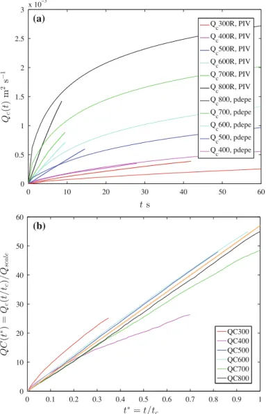 Fig. 5 a Measured cumulative discharge per unit width, Q c ( t ) m 2 s −1 (thick lines), compared with the theoretical values (fine lines) computed at the step by MatLab solver pdepe, based on the solver by Skeel and Berzins [29]