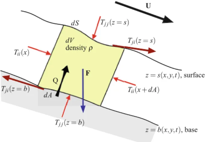 Fig. 1 Origin of the equations of motion for a flowing avalanche based on an infinitesimal column of volume d V and basal surface area d A including a source term Q due to basal entrainment