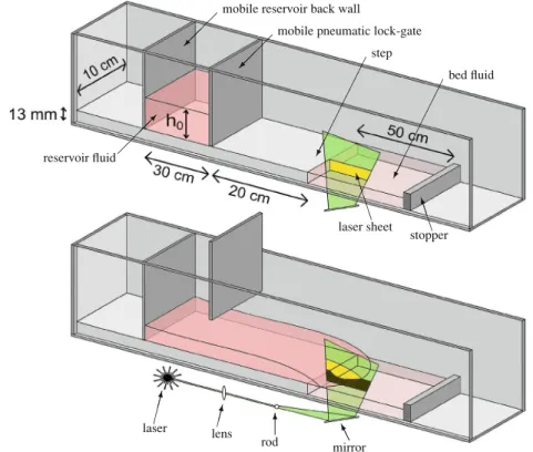 Fig. 2 Schematic showing flume set-up including reservoir, lock-gate, step and bed, and the location of the laser sheet