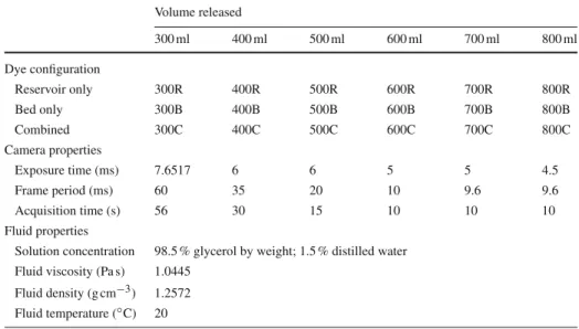 Table 1 Fluid and image acquisition properties for each run Volume released 300 ml 400 ml 500 ml 600 ml 700 ml 800 ml Dye configuration Reservoir only 300R 400R 500R 600R 700R 800R Bed only 300B 400B 500B 600B 700B 800B Combined 300C 400C 500C 600C 700C 80