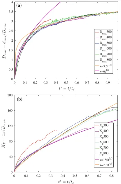 Fig. 4 a Progression of dimensionless maximum depth of displaced region with dimensionless time D max ( t ∗ ), for all released volumes, 300–800 ml