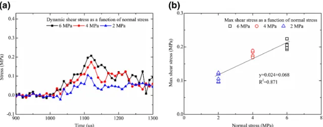 Fig. 9 Effect of normal stress on (a) dynamic shear stress-time response and (b) maximum slip displacement and slip velocity