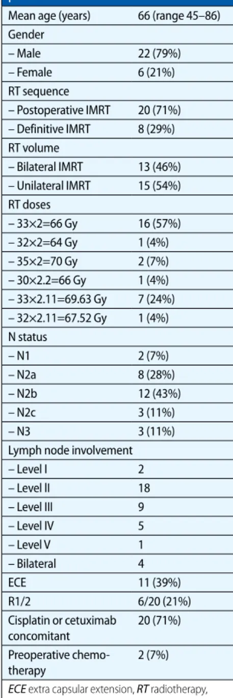 Tab. 2   Extent of neck dissection and  number of positive lymph nodes for all  20 patient receiving surgery prior to  radia-tion