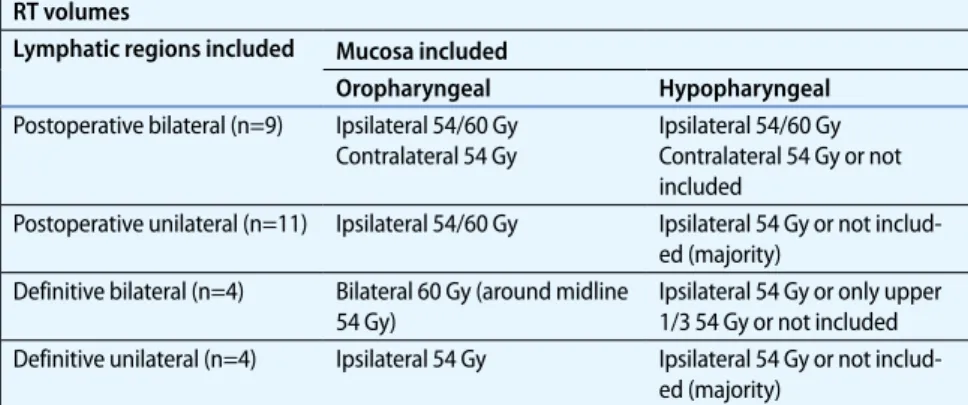 Tab. 4   Elective mucosal irradiation. Simplified description (individual adaption due to in- in-volved lymph node levels)