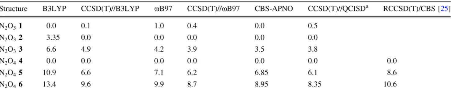 Table 2 Barrier for reaction of the N 2 O 3 dimer species with methanol (see Scheme 4) at various levels of theory