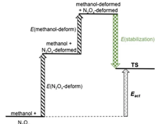 Table 4 Contribution of N 2 O x and methanol deformation on the methanol nitrosation barrier E act (kcal mol -1 ) E (N 2 O x -deform) a(kcal mol-1) Dipole (N 2 O x  -deform) (Debye) E (methanol-deform) a(kcal mol-1) Dipole (methanol-deform) (Debye) E (stab