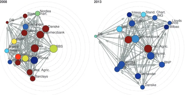 Figure 6. Network visualization of the top 18 institutions by asset size in 2008 and 2013