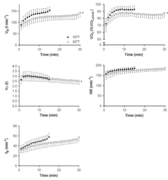 Fig. 4   Development of ventila- ventila-tory variables, relative oxygen  consumption and heart rate  during 15 and 30 min  time-trials (15tt, 30tt)