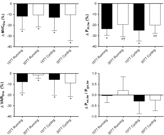 Fig. 3   reduction in diaphragm muscle strength after 15 and  30 min time-trials (15tt, 30tt) in runners and cyclists