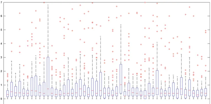 Fig. 7 Boxplot of the segmentation errors of the first fifty test radiographs