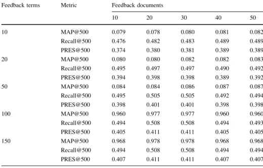 Table 5 Recall, MAP and PRES results over CLEF-IP 2011 dataset with a cut-off value of 500