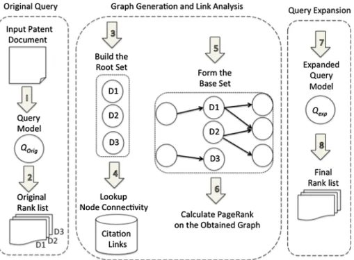 Fig. 1 The general scheme of our proposed method for query expansion using citation information.