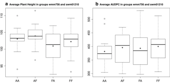 Fig. 4   Box-plots of the average AUDPC and plant height of 67 nIls  in four genotypic groups