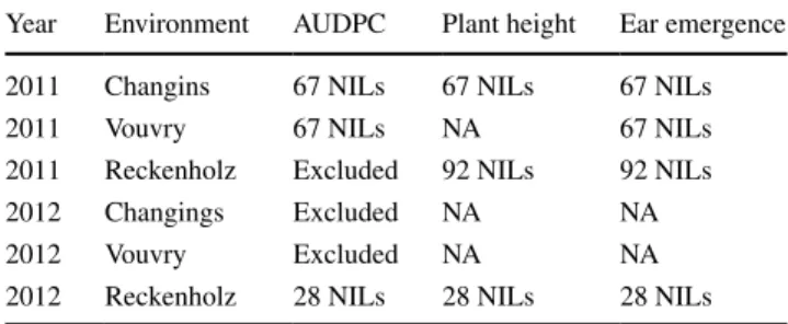 Table 1   Field assessments of SnG resistance and plant height in the  nIl mapping population