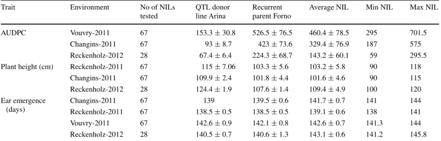 Table 2   Plant height and AUDPC values of parental lines ‘Arina’ and ‘Forno’ and fine-mapping nIl population