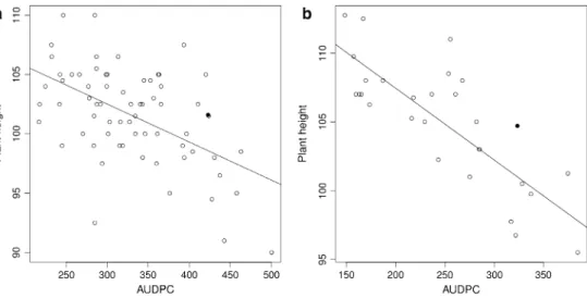 Fig. 3   Average values of plant  height and AUDPC score of  67 nIls (a) and 28 nIls (b)