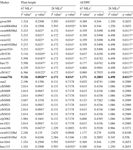 Table 3   Single marker analysis  of SnG resistance and plant  height