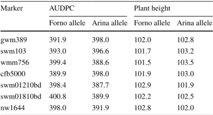 Table 4   Single marker analysis of SnG resistance with plant height  as a cofactor