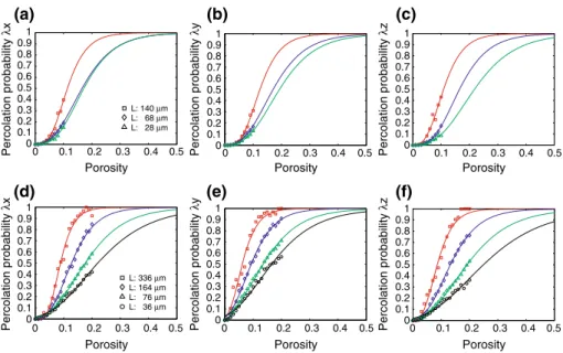 Fig. 6 Percolation probabilities λ α (φ, •) of macroporosity along different directions