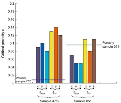 Fig. 7 Bar plot shows a compilation of the calculated percolation thresholds related to macroporosity for all samples