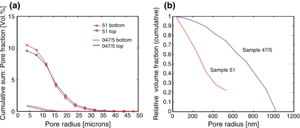 Fig. 3 a Compilation of continuous pore size distributions (Cumulative distribution) for different salt samples, which are based on 3D data from XCT