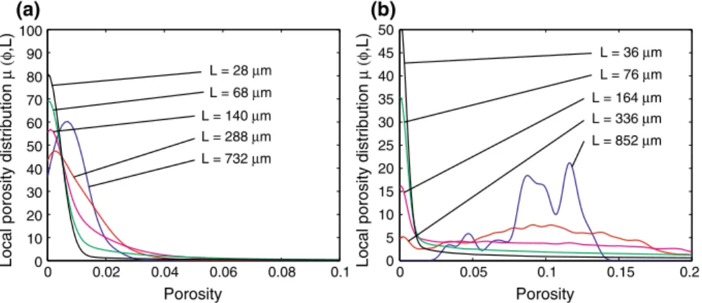 Fig. 5 Local porosity distributions calculated for different length L of measuring cell and on the base of XCT data