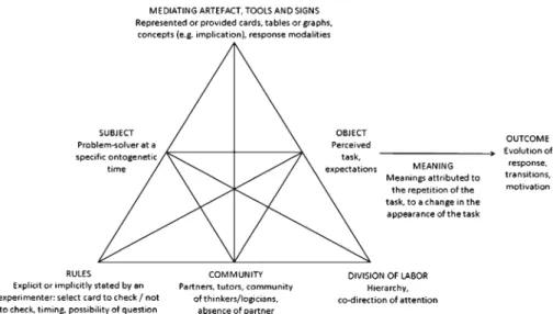 Fig. 1 The activity system in a specific setting and reasoning change about the selection task (adapted from Engeström 2005, p