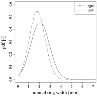 Fig. 10 Probability density functions of the average annual ring width for the clear specimens