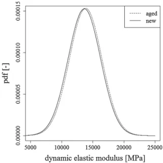 Table 2 shows the values of dynamic elastic moduli and shear moduli of aged wood determined on clear specimens