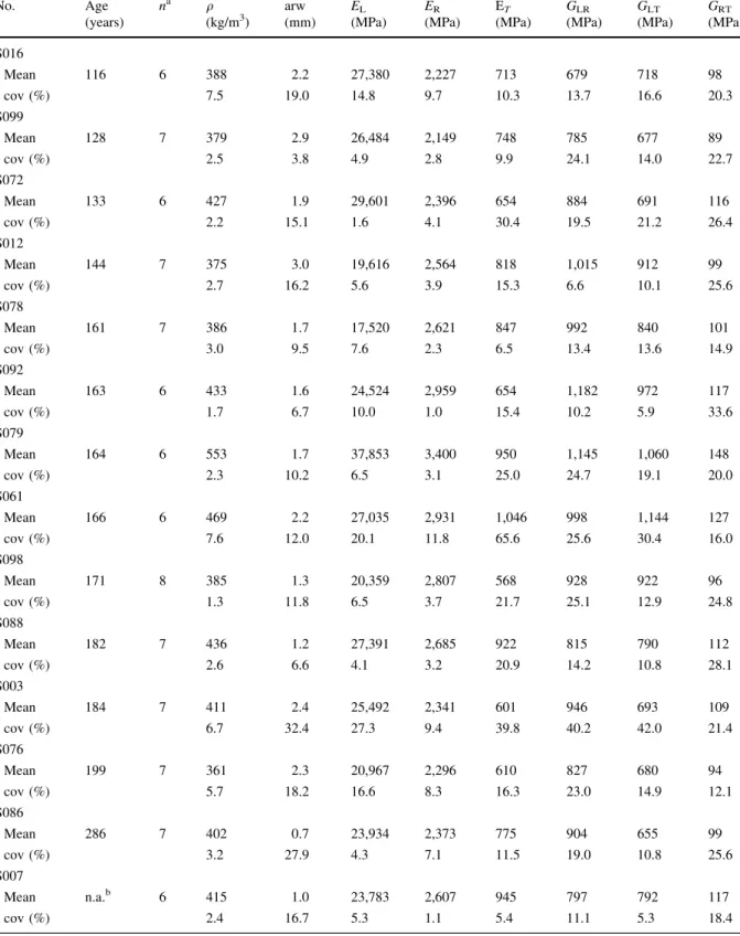 Table 2 Dynamic elastic moduli and shear moduli of the aged specimens No. Age (years) n a q (kg/m 3 ) arw (mm) E L (MPa) E R (MPa) E T (MPa) G LR (MPa) G LT (MPa) G RT (MPa) S016 Mean 116 6 388 2.2 27,380 2,227 713 679 718 98 cov (%) 7.5 19.0 14.8 9.7 10.3